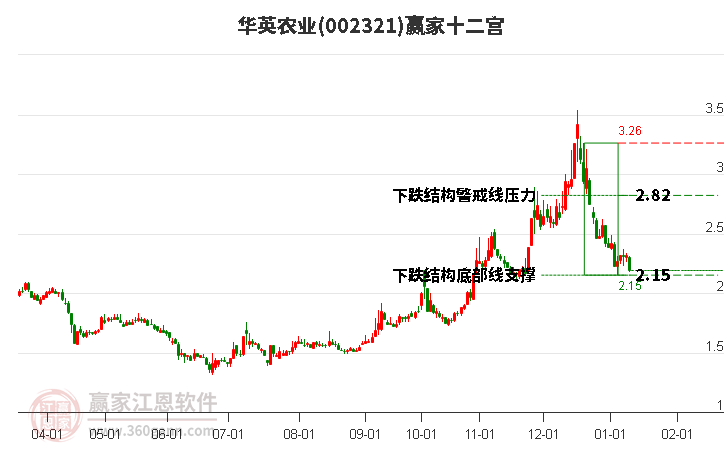 002321華英農(nóng)業(yè)贏家十二宮工具 002321華英農(nóng)業(yè)贏家十二宮工具