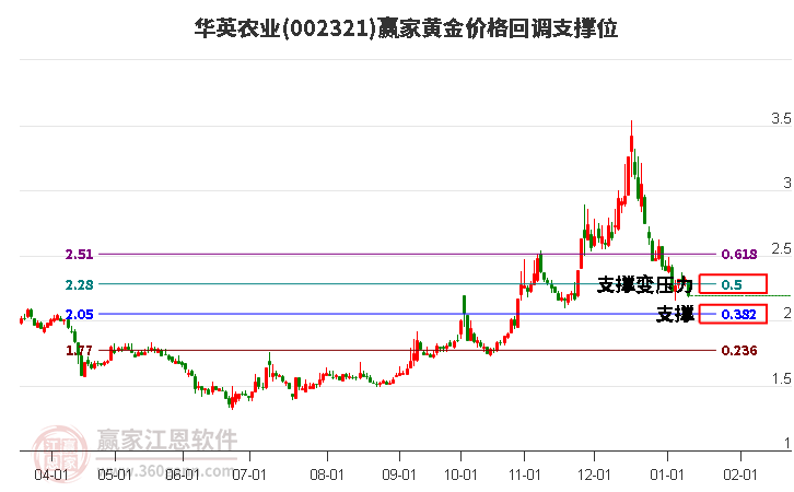 002321華英農(nóng)業(yè)黃金價格回調(diào)支撐位工具 002321華英農(nóng)業(yè)黃金價格回調(diào)支撐位工具