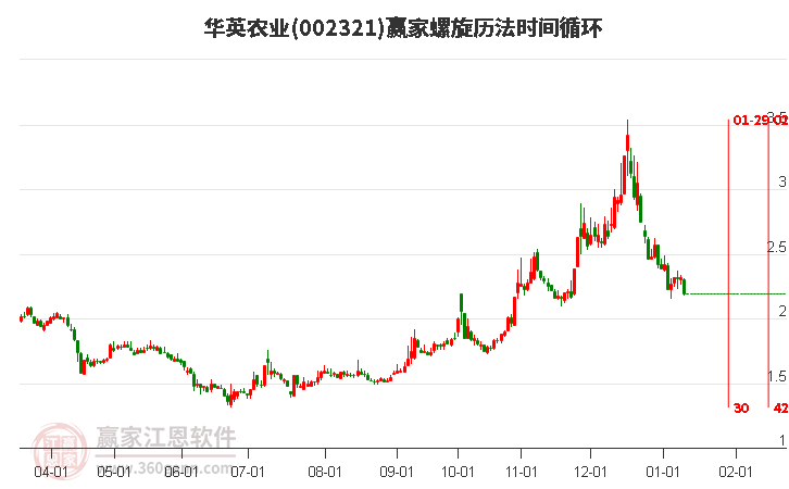 002321華英農(nóng)業(yè)螺旋歷法時間循環(huán)工具 002321華英農(nóng)業(yè)螺旋歷法時間循環(huán)工具