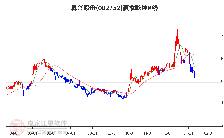 002752昇興股份贏家乾坤K線工具