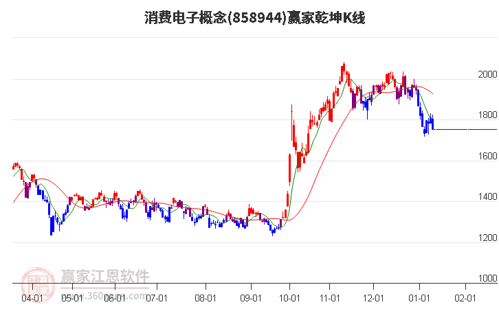 858944消費電子贏家乾坤K線工具