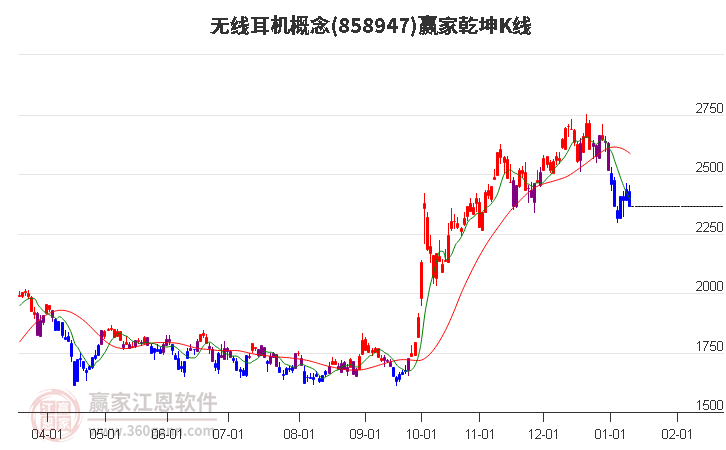 858947無線耳機贏家乾坤K線工具