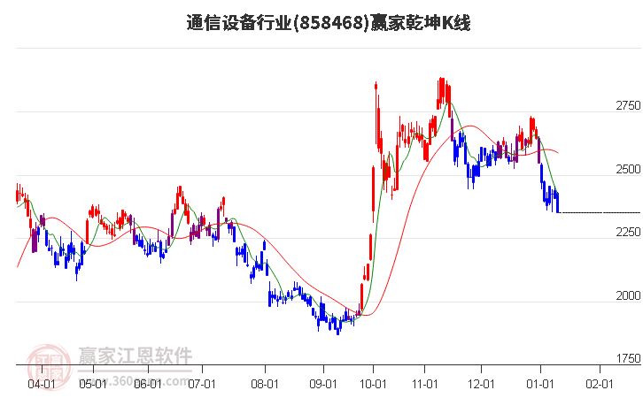 858468通信設(shè)備贏家乾坤K線工具