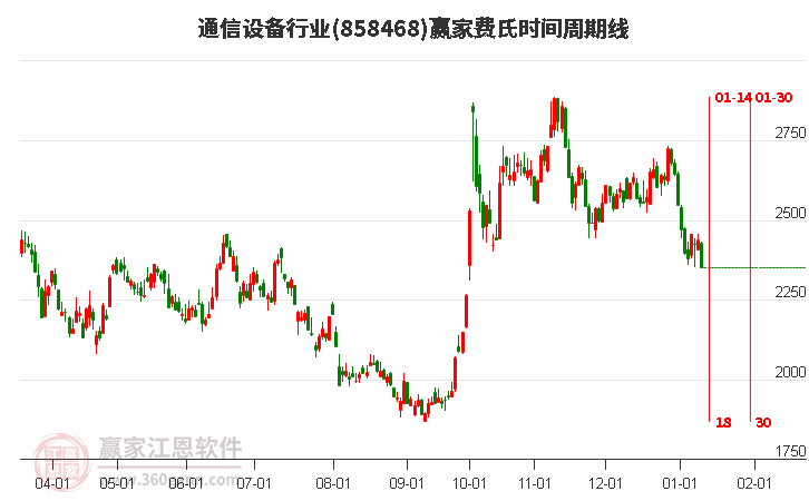 通信設(shè)備行業(yè)費(fèi)氏時(shí)間周期線工具
