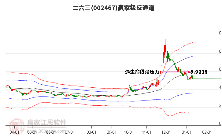 002467二六三贏家極反通道工具 002467二六三贏家極反通道工具