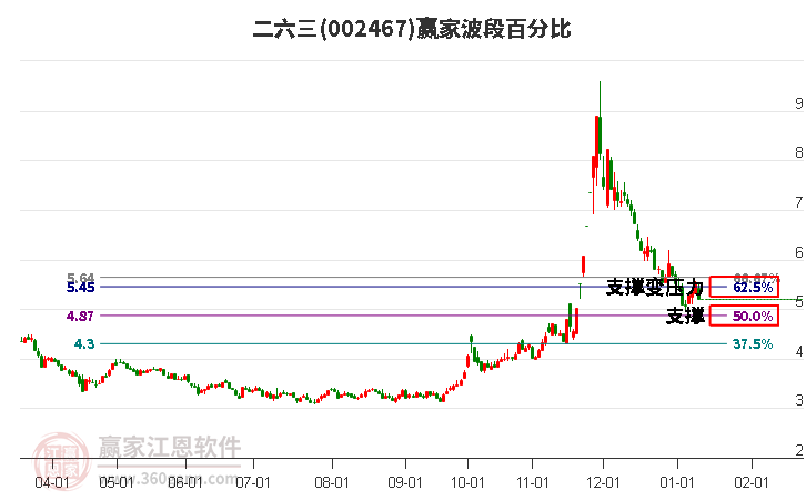 002467二六三波段百分比工具 002467二六三波段百分比工具