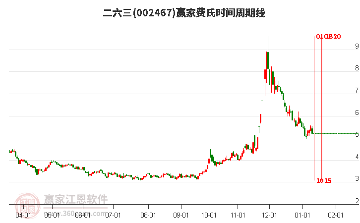 002467二六三費氏時間周期線工具 002467二六三費氏時間周期線工具