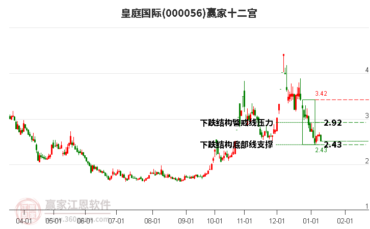 000056皇庭國際贏家十二宮工具 000056皇庭國際贏家十二宮工具