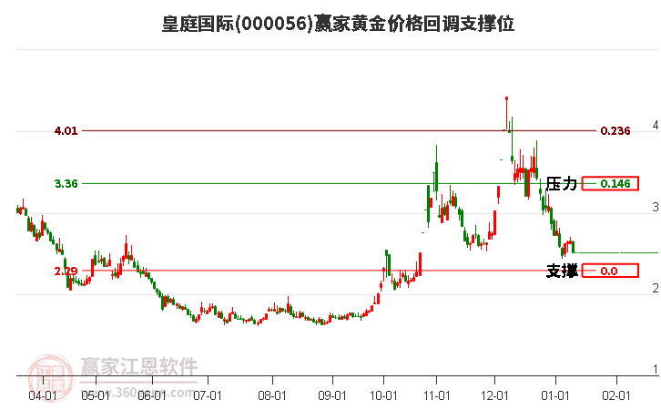 000056皇庭國際黃金價格回調(diào)支撐位工具 000056皇庭國際黃金價格回調(diào)支撐位工具