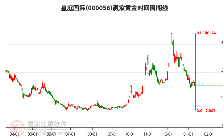 000056皇庭國際黃金時間周期線工具 000056皇庭國際黃金時間周期線工具