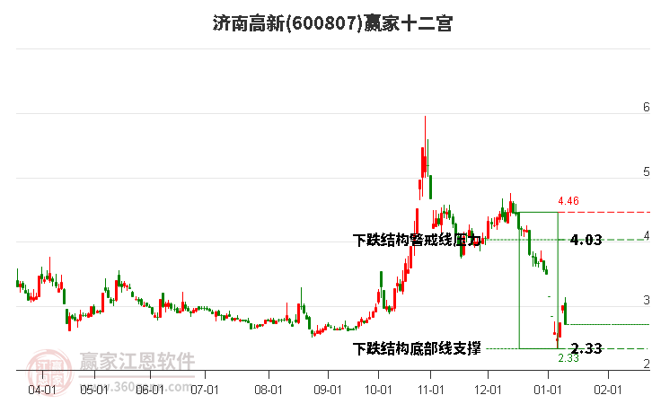 600807濟南高新贏家十二宮工具