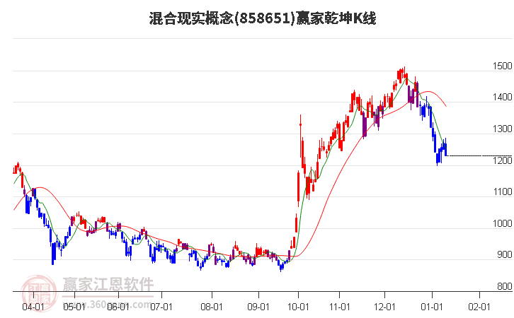 858651混合現(xiàn)實贏家乾坤K線工具