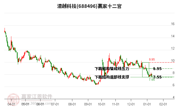688496清越科技贏家十二宮工具