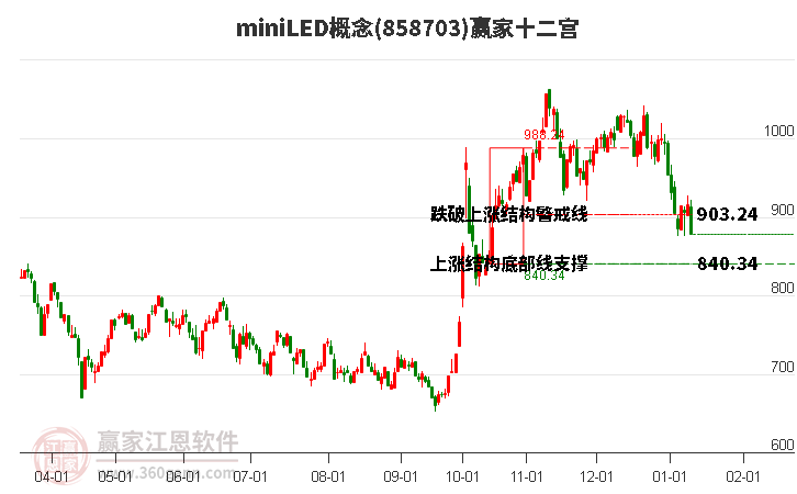 858703miniLED贏家十二宮工具