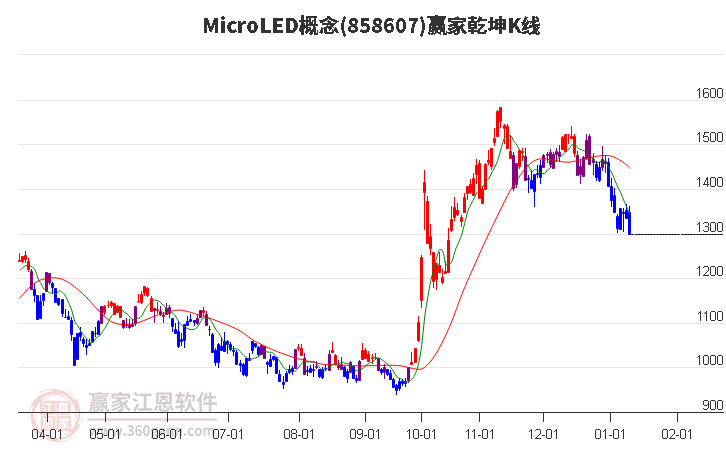 858607MicroLED贏家乾坤K線工具