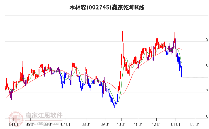 002745木林森贏家乾坤K線工具