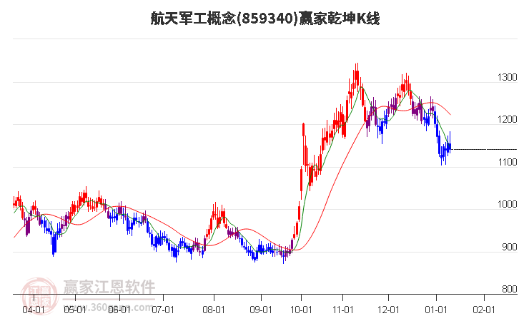 859340航天軍工贏家乾坤K線工具