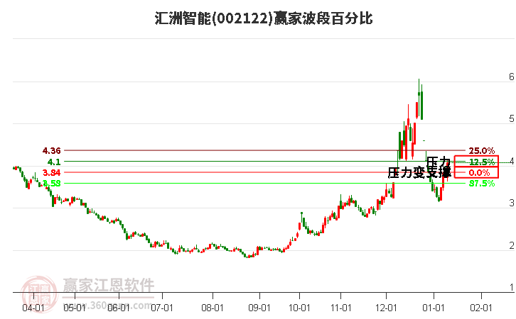 002122匯洲智能波段百分比工具