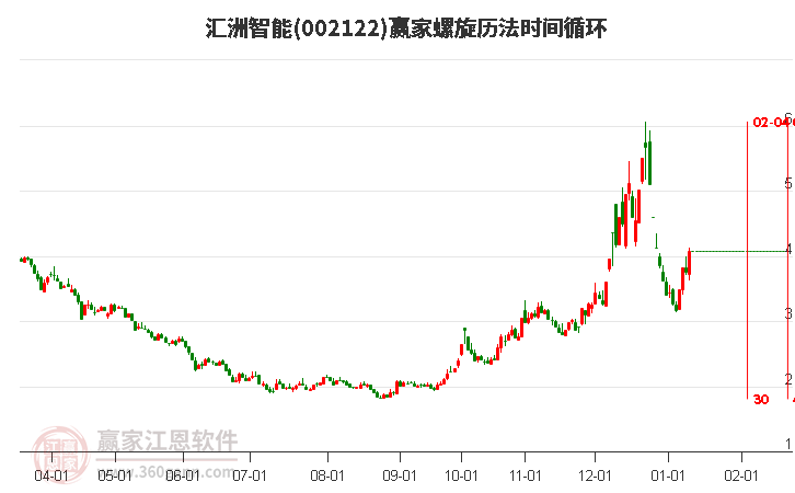 002122匯洲智能螺旋歷法時(shí)間循環(huán)工具