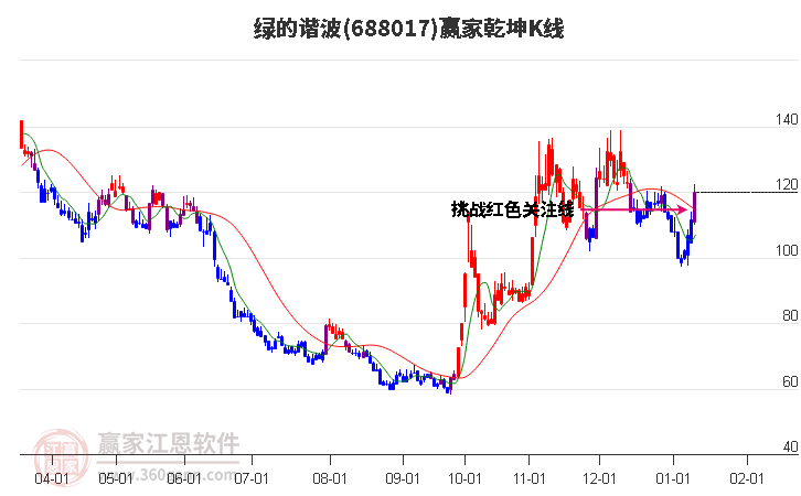 688017綠的諧波贏家乾坤K線工具