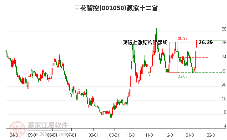 002050三花智控贏家十二宮工具