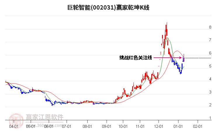 002031巨輪智能贏家乾坤K線工具