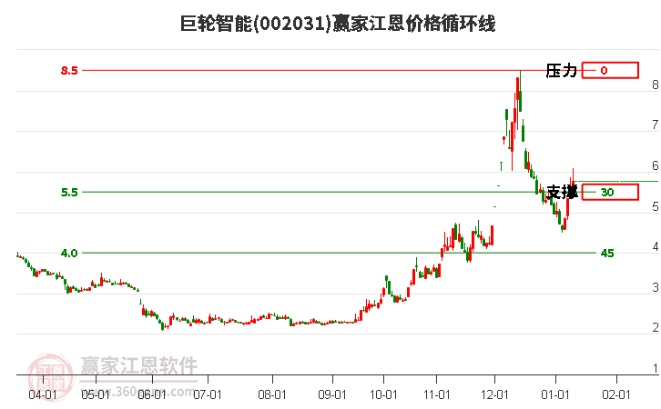 002031巨輪智能江恩價格循環(huán)線工具