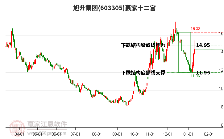 603305旭升集團(tuán)贏家十二宮工具 603305旭升集團(tuán)贏家十二宮工具