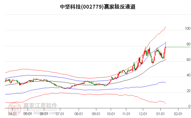 002779中堅科技贏家極反通道工具