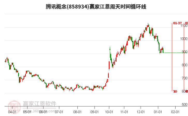 騰訊概念贏家江恩周天時間循環(huán)線工具 騰訊概念贏家江恩周天時間循環(huán)線工具