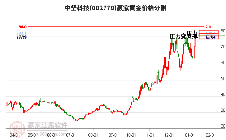 002779中堅科技黃金價格分割工具