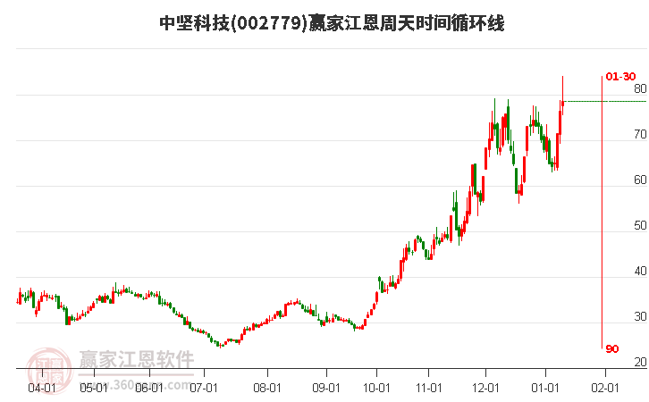002779中堅科技江恩周天時間循環(huán)線工具