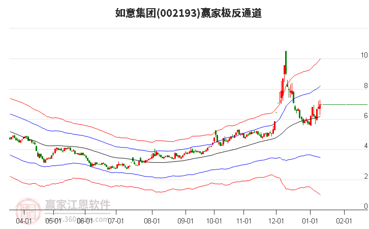 002193如意集團(tuán)贏家極反通道工具 002193如意集團(tuán)贏家極反通道工具