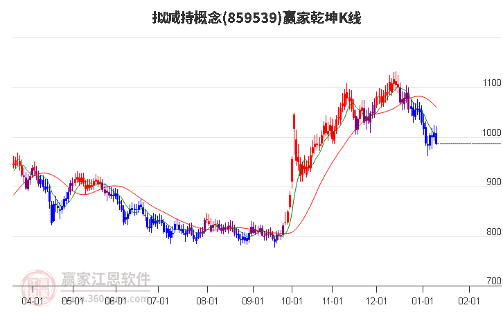 859539擬減持贏家乾坤K線工具 859539擬減持贏家乾坤K線工具
