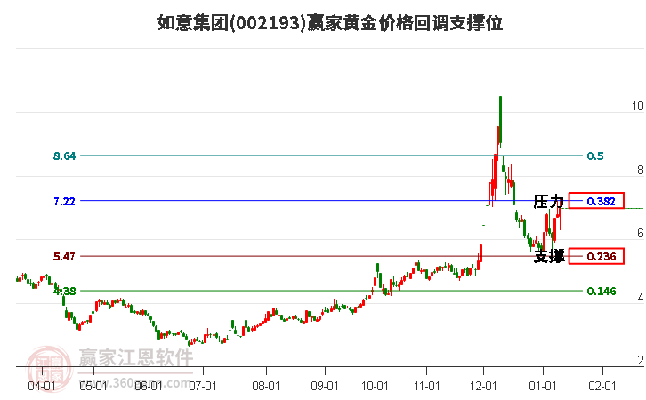 002193如意集團(tuán)黃金價格回調(diào)支撐位工具 002193如意集團(tuán)黃金價格回調(diào)支撐位工具