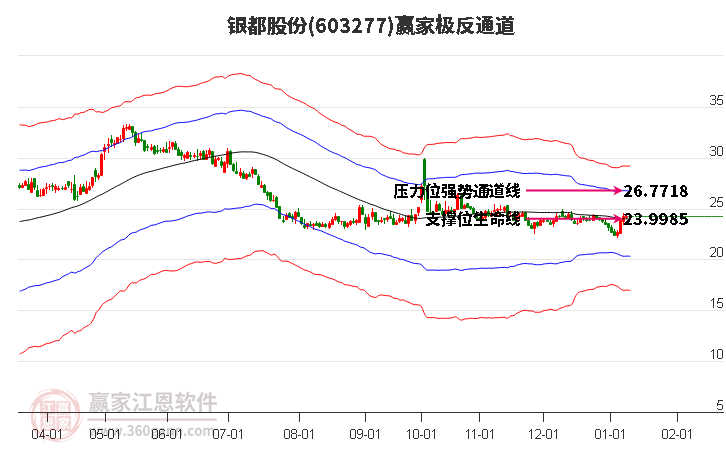603277銀都股份贏家極反通道工具