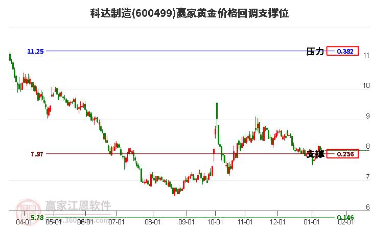 600499科達(dá)制造黃金價(jià)格回調(diào)支撐位工具