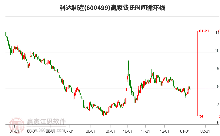 600499科達(dá)制造費(fèi)氏時(shí)間循環(huán)線工具