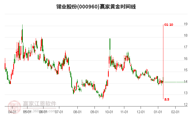 000960錫業(yè)股份黃金時(shí)間周期線工具