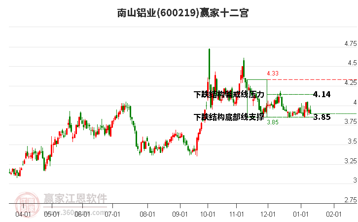 600219南山鋁業(yè)贏家十二宮工具
