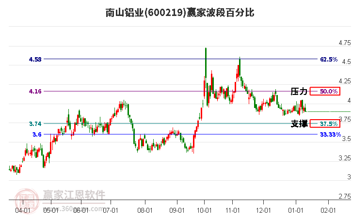 600219南山鋁業(yè)波段百分比工具