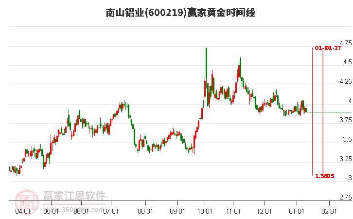 600219南山鋁業(yè)黃金時間周期線工具