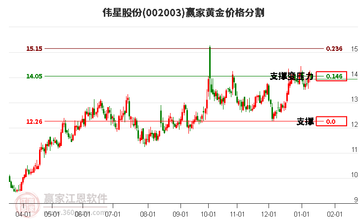 002003偉星股份黃金價格分割工具