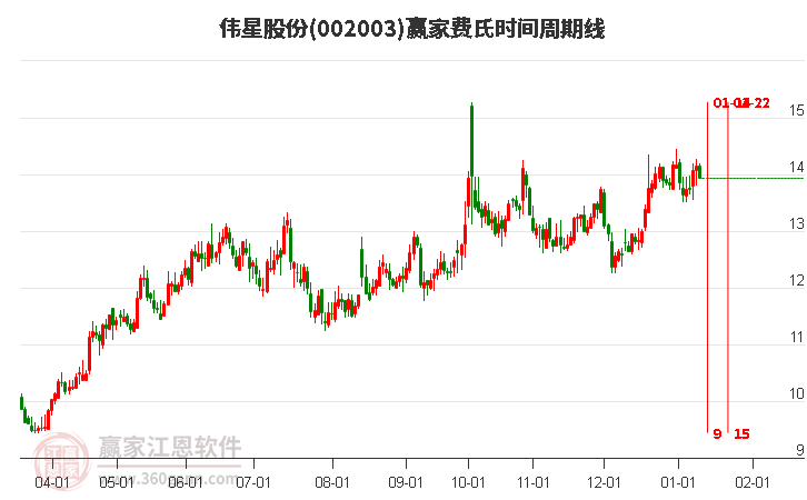 002003偉星股份費氏時間周期線工具