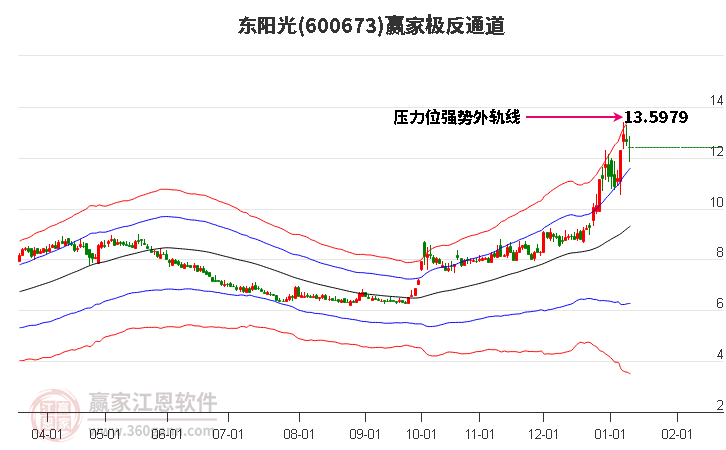 600673東陽(yáng)光贏家極反通道工具 600673東陽(yáng)光贏家極反通道工具
