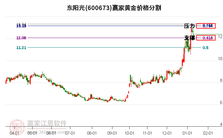 600673東陽(yáng)光黃金價(jià)格分割工具 600673東陽(yáng)光黃金價(jià)格分割工具