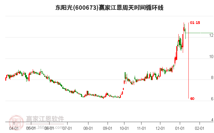 600673東陽(yáng)光江恩周天時(shí)間循環(huán)線工具 600673東陽(yáng)光江恩周天時(shí)間循環(huán)線工具