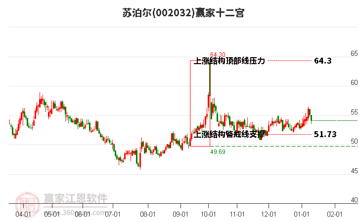 002032蘇泊爾贏家十二宮工具
