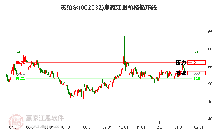 002032蘇泊爾江恩價格循環(huán)線工具
