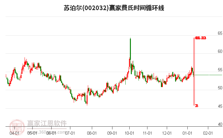 002032蘇泊爾費(fèi)氏時間循環(huán)線工具